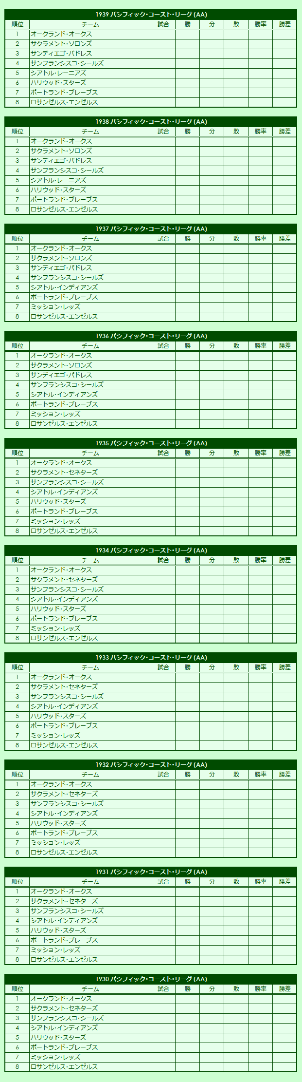 1930s Pacific Coast League regular season standings