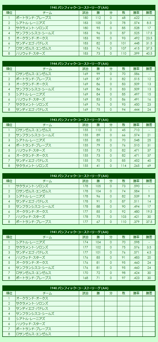 1940s(1) Pacific Coast League regular season standings