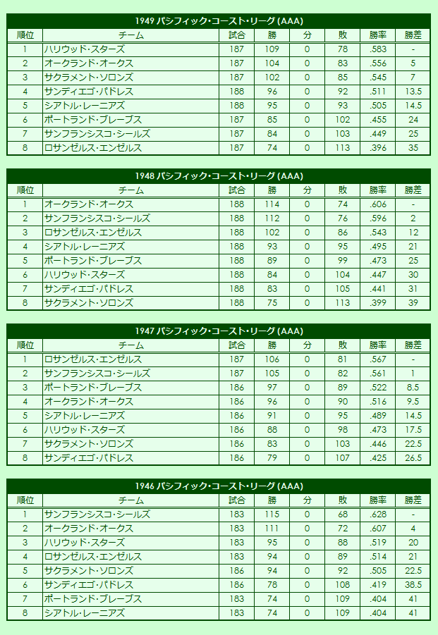 1940s(2) Pacific Coast League regular season standings