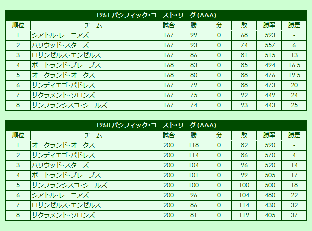 1950s(1) Pacific Coast League regular season standings