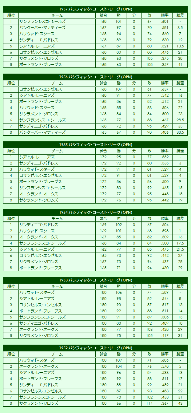 1950s(2) Pacific Coast League regular season standings