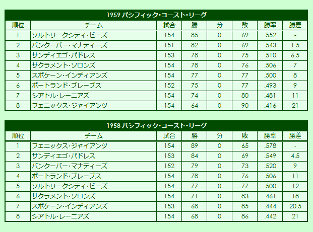 1950s(3) Pacific Coast League regular season standings