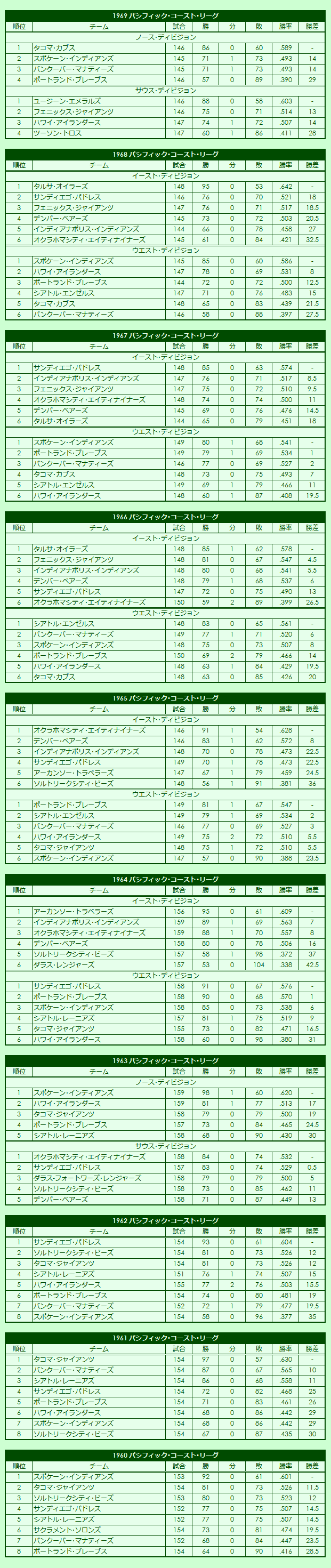 1960s Pacific Coast League regular season standings