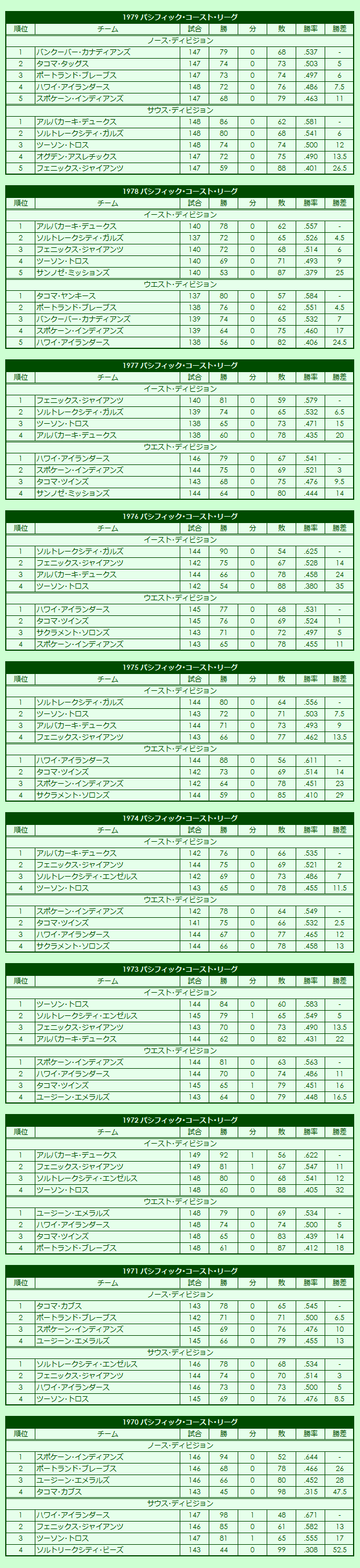 1970s Pacific Coast League regular season standings