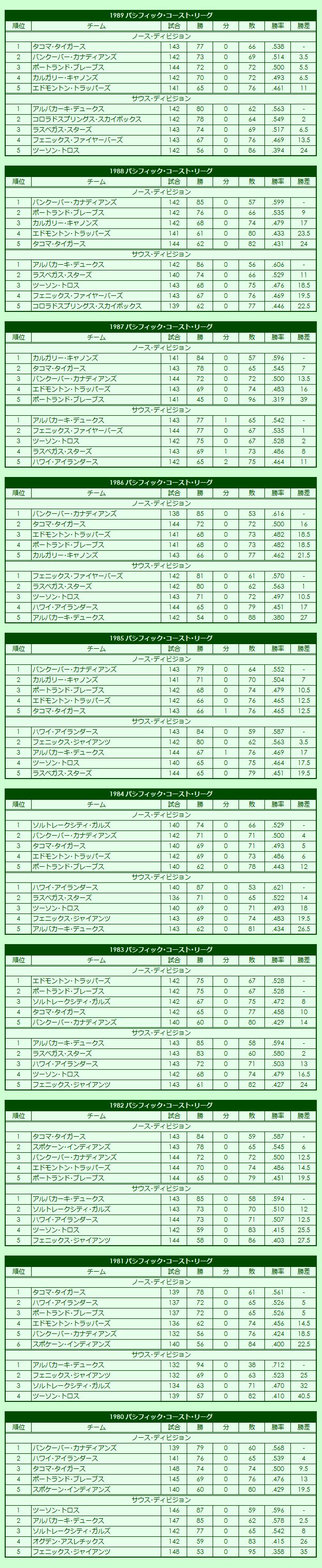 1980s Pacific Coast League regular season standings