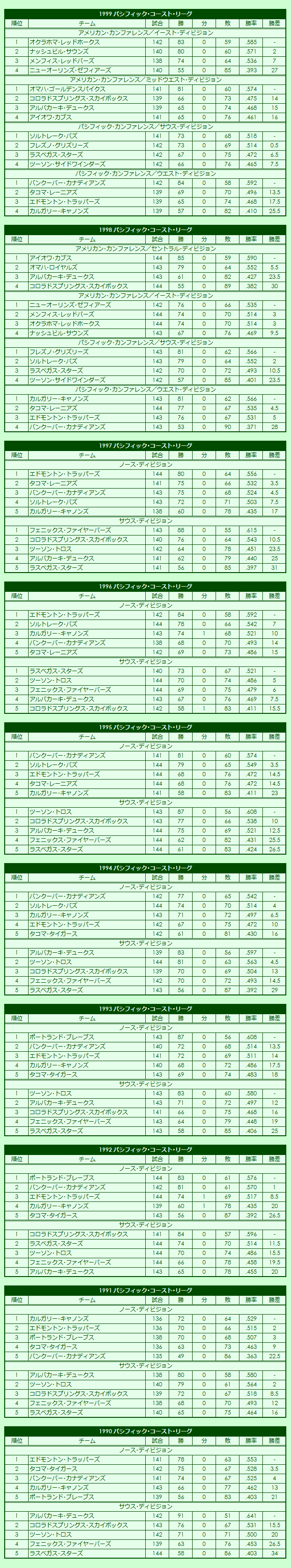 1990s Pacific Coast League regular season standings