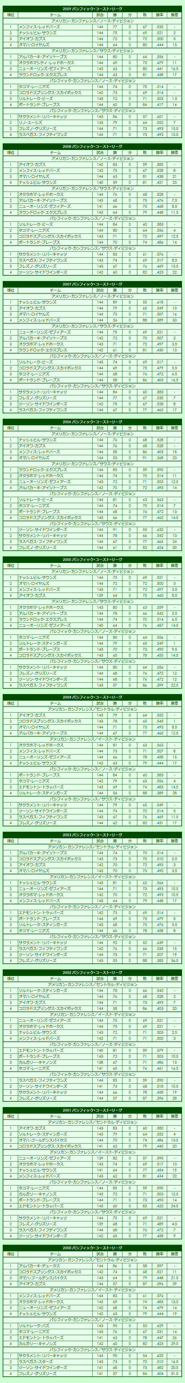 2000s Pacific Coast League regular season standings