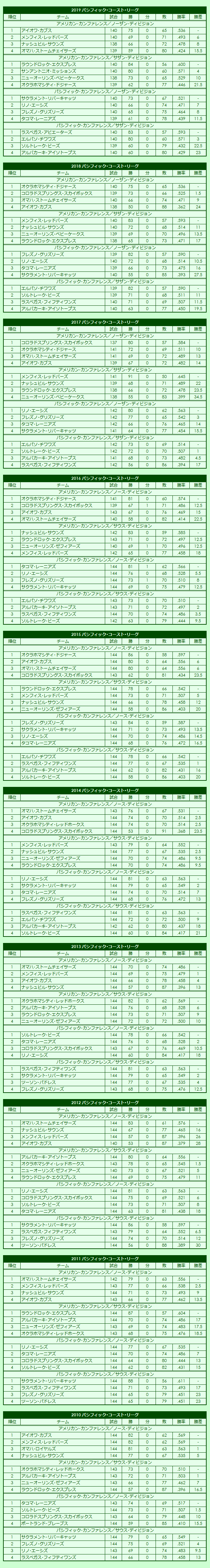 2010s Pacific Coast League regular season standings