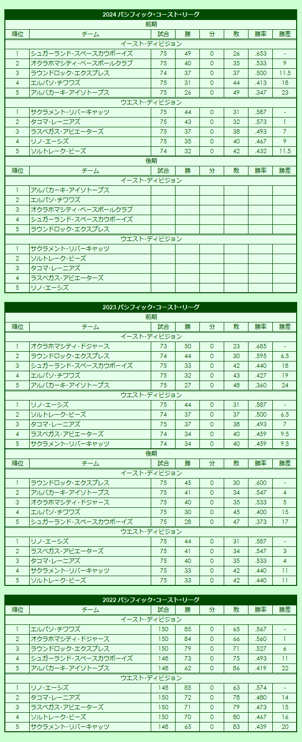 2020s(3) Pacific Coast League regular season standings