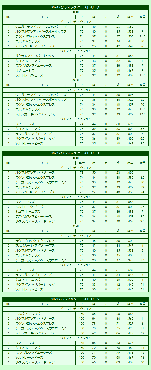 2020s(3) Pacific Coast League regular season standings