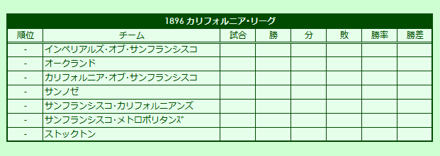 1896 California League regular season standings