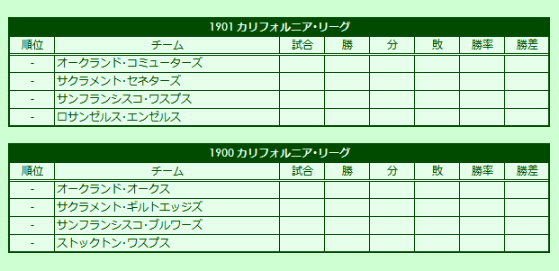1900-1901 California League regular season standings