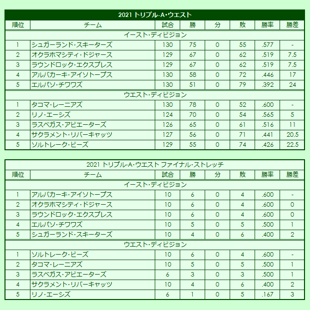 2020s(2) Triple-A West regular season standings