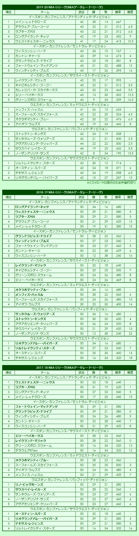 2010s(2) NBA G League (NBA Gatorade League) regular season standings