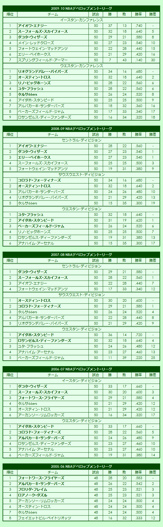 2000s(2) NBA Development League regular season standings