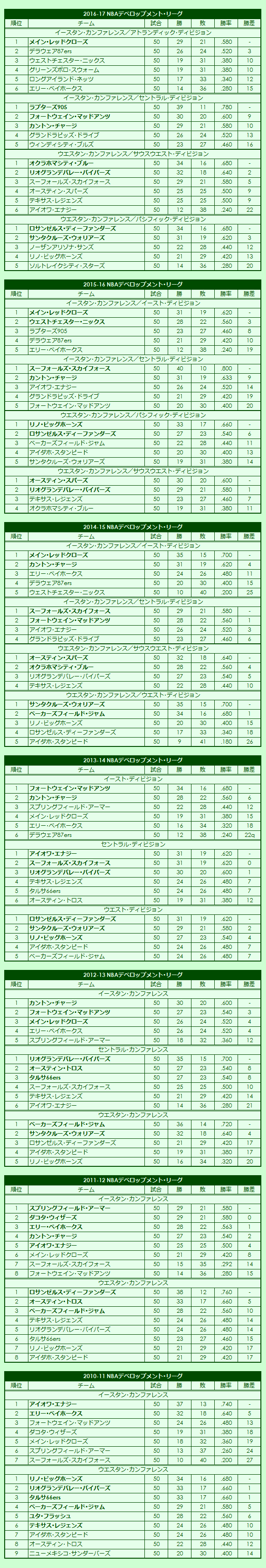 2010s(1) NBA Development League regular season standings