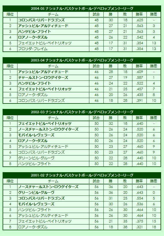 2000s(1) National Basketball Development League regular season standings