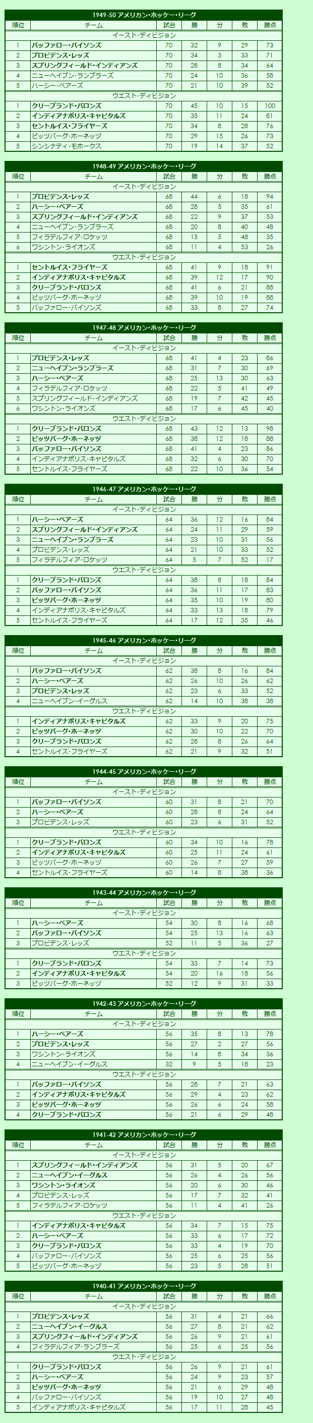 1940s American Hockey League regular season standings