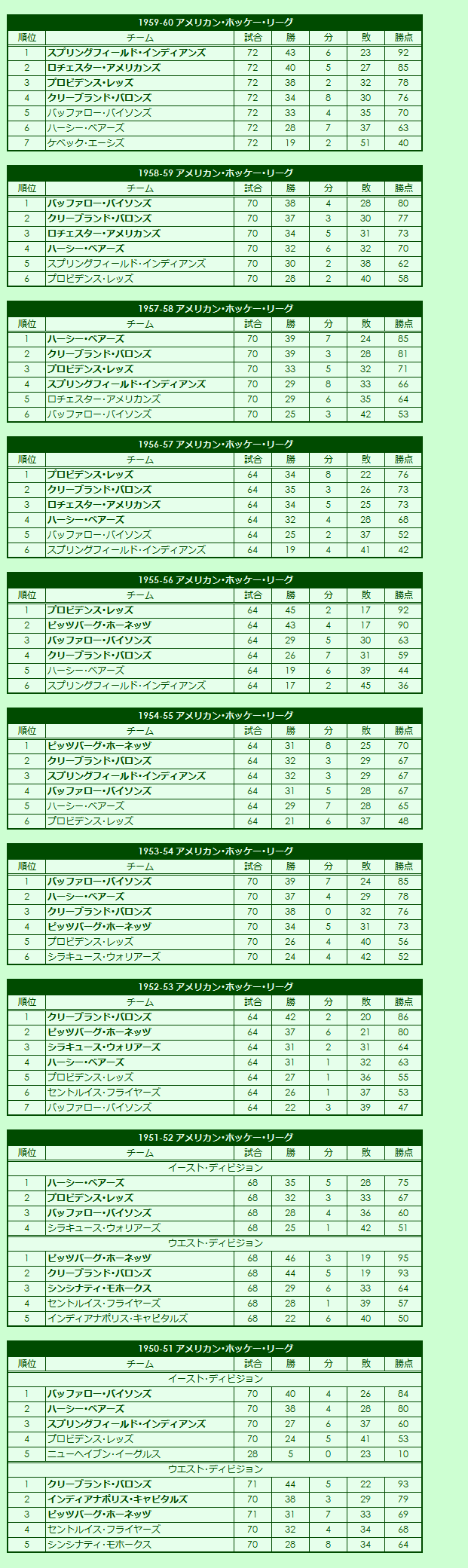 1950s American Hockey League regular season standings