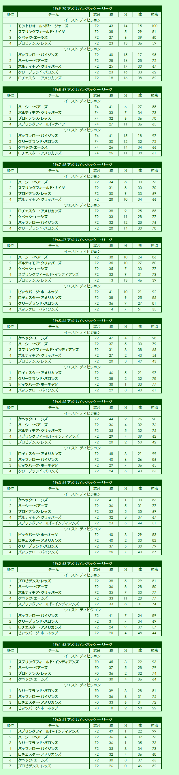 1960s American Hockey League regular season standings