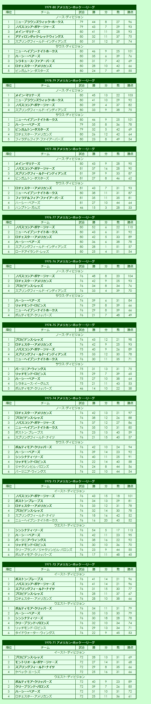 1970s American Hockey League regular season standings