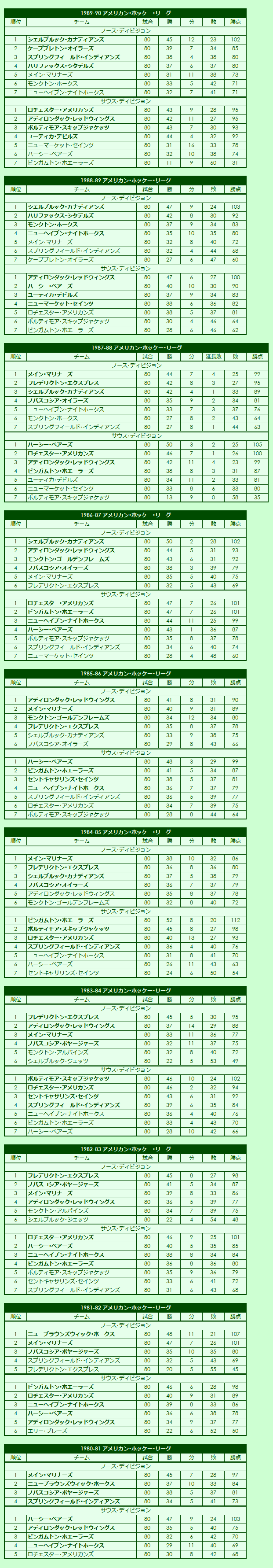 1980s American Hockey League regular season standings