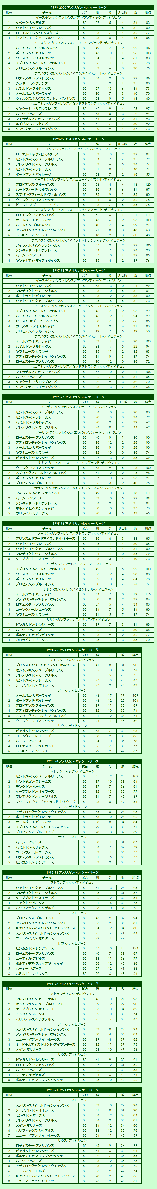 1990s American Hockey League regular season standings