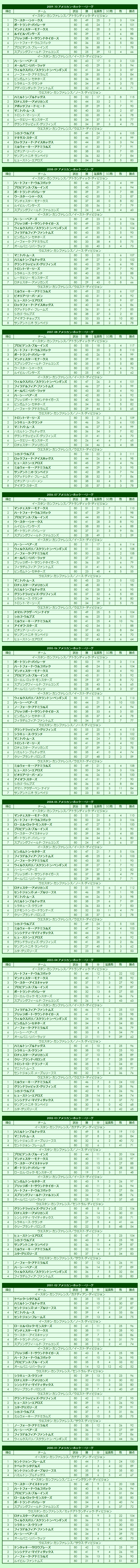 2000s American Hockey League regular season standings