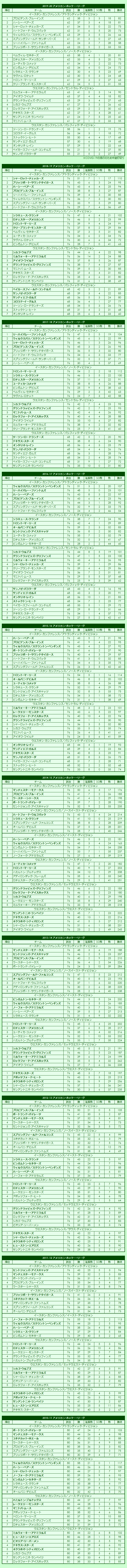 2010s American Hockey League regular season standings