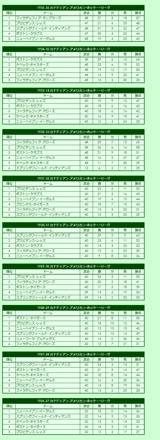 1926-1936 Canadian-American Hockey League regular season standings