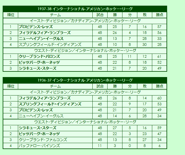 1936-1938 International-American Hockey League regular season standings