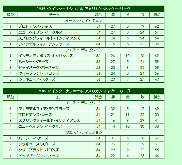 1938-1940 International-American Hockey League regular season standings