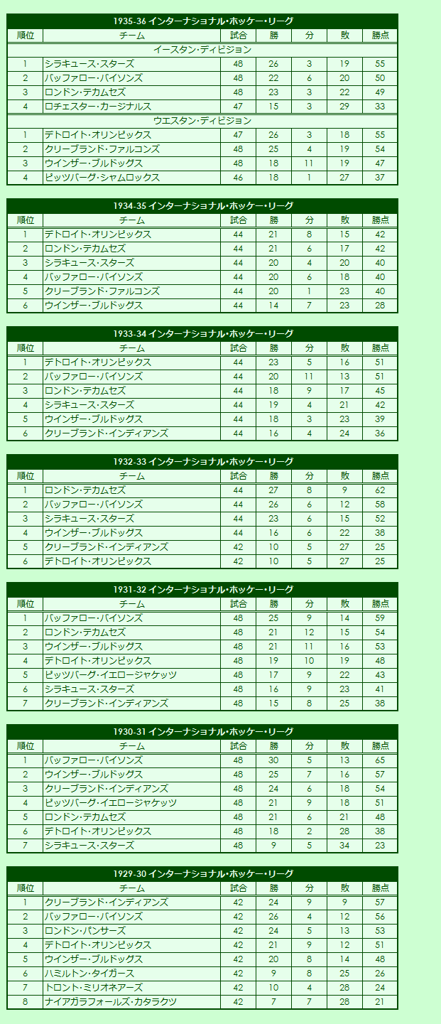 1929-1936 International Hockey League regular season standings