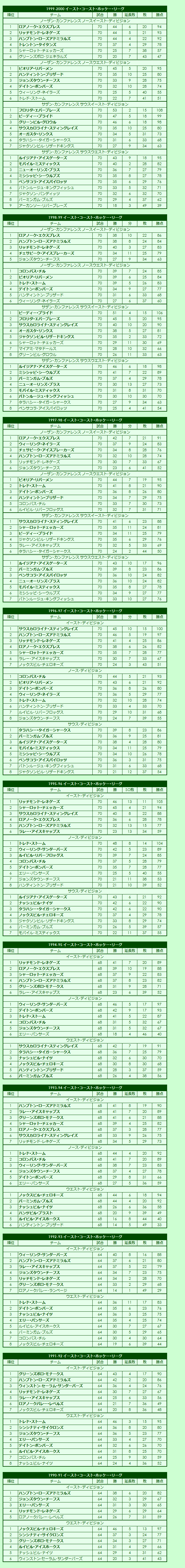 1990s East Coast Hockey League regular season