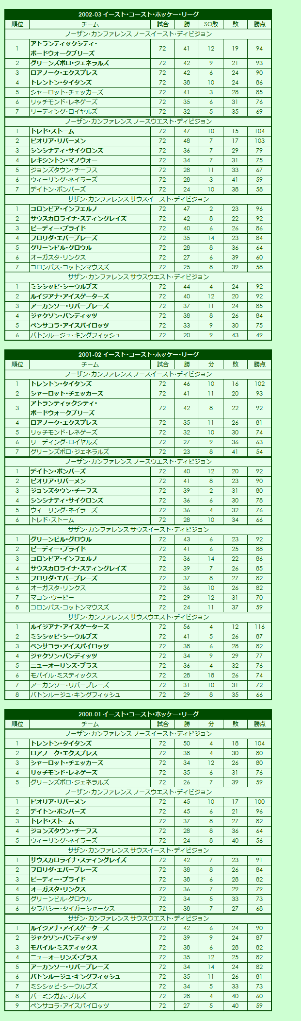 2000s(1) East Coast Hockey League regular season