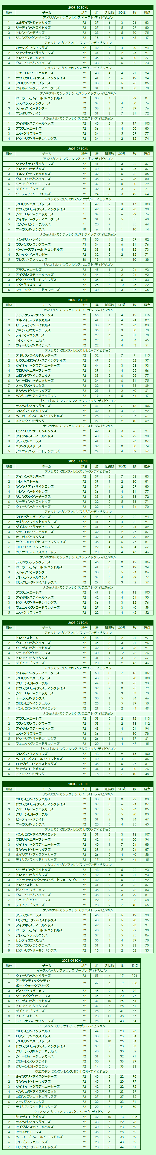  2000s(2) ECHL regular season