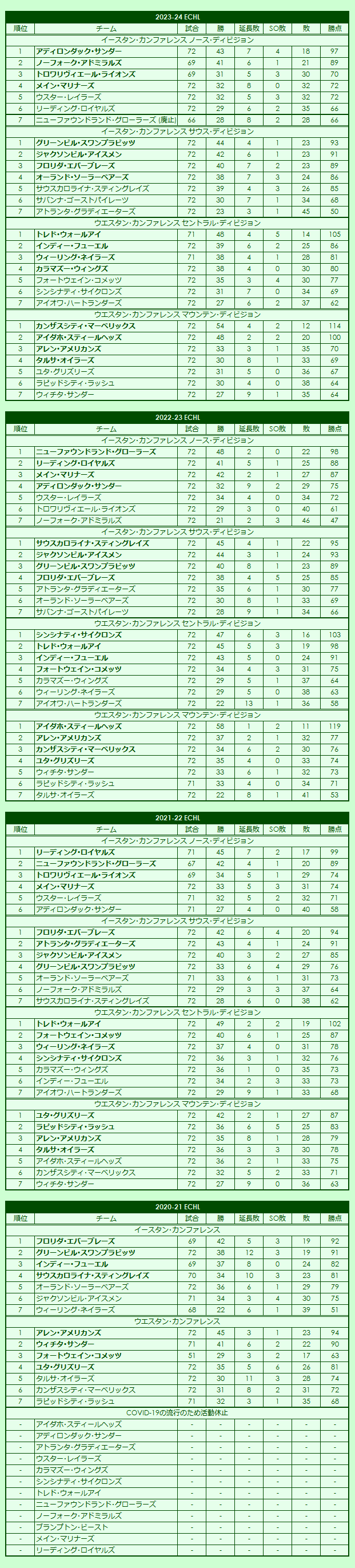  2020s ECHL regular season