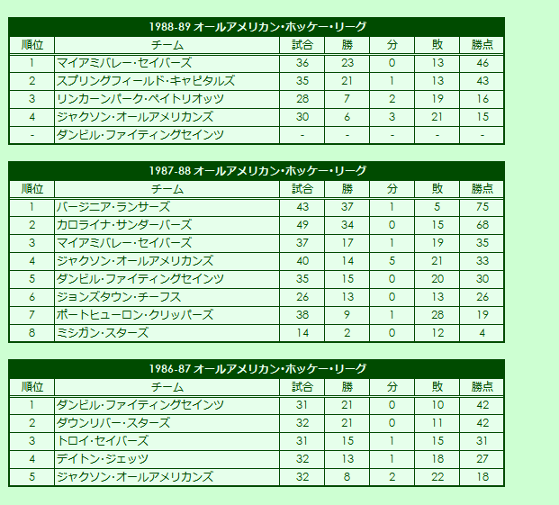 1986-1989 All-American Hockey League regular season