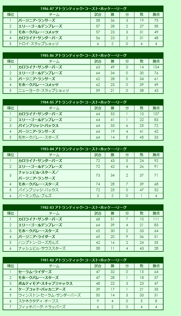 1981-1987 Atlantic Coast Hockey League regular season