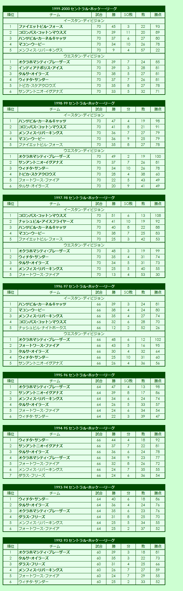 1990s Central Hockey LeagueL regular season