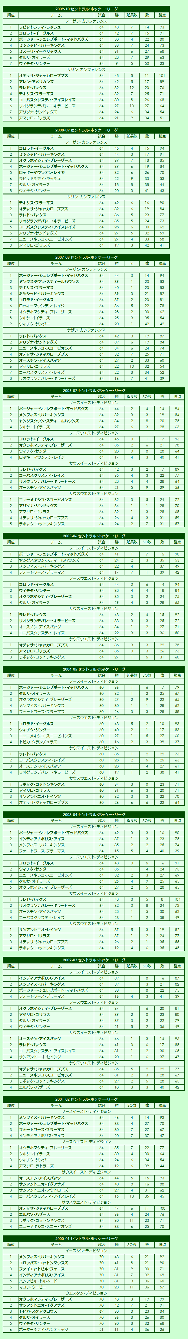 2000s Central Hockey League regular season