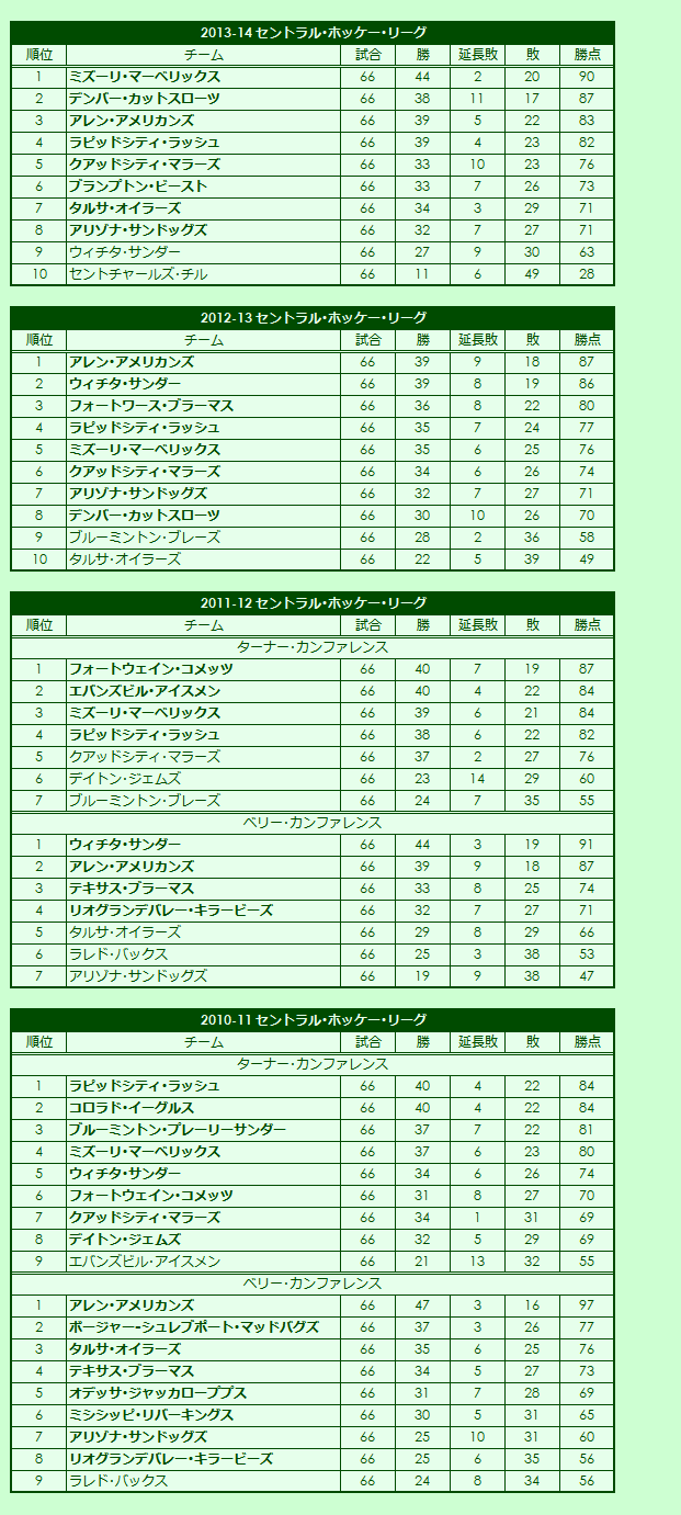 2010s Central Hockey League regular season