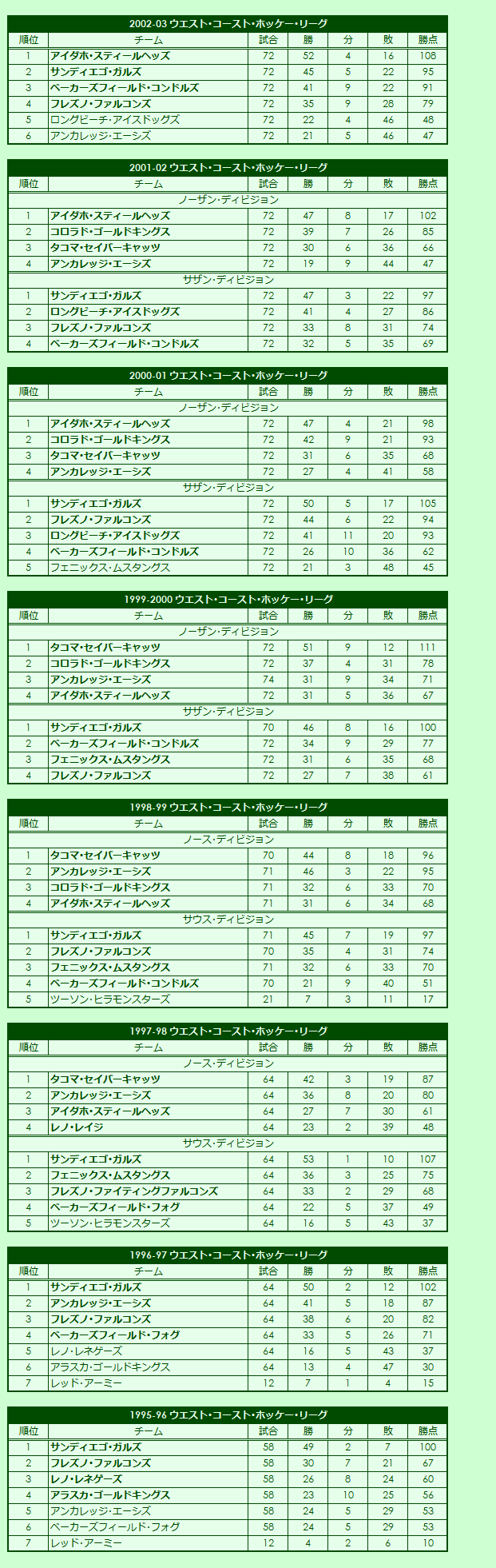 1995-2003 West Coast Hockey League regular season