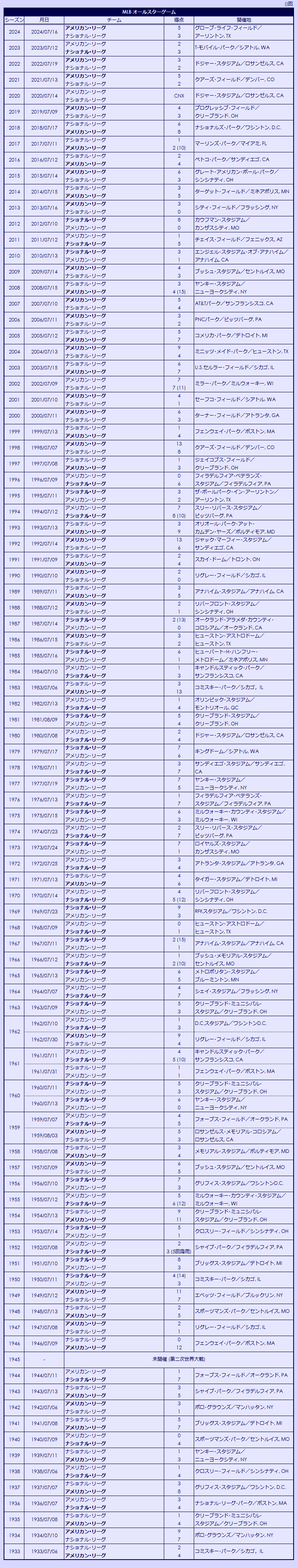 1933-2024 MLB All-Star Games results