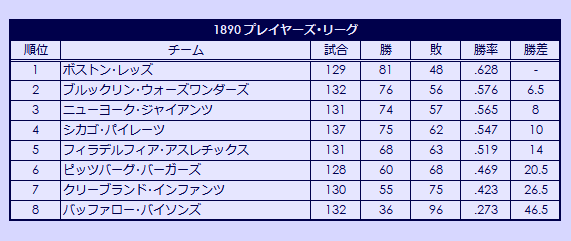 1890 Players' League seasons