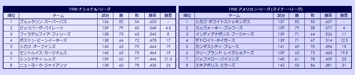 1900s(1) American League (minor league) regular season standings