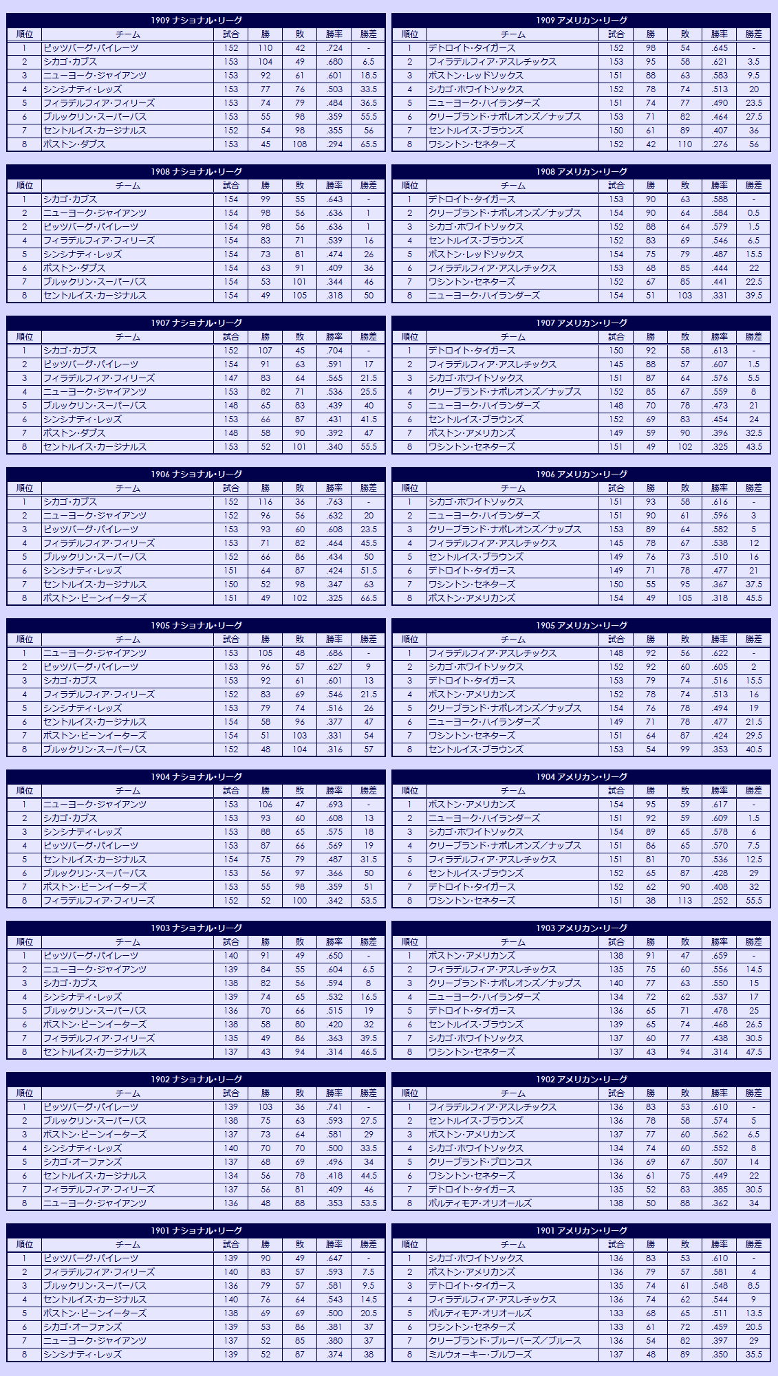 1900s(2) Major League Baseball regular season standings