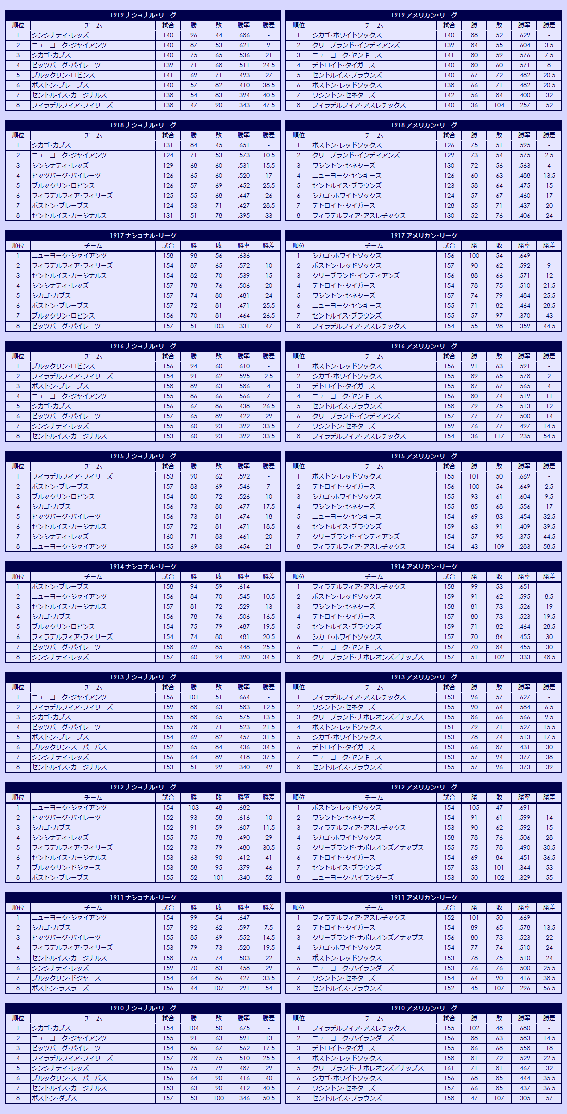 1910s Major League Baseball regular season standings