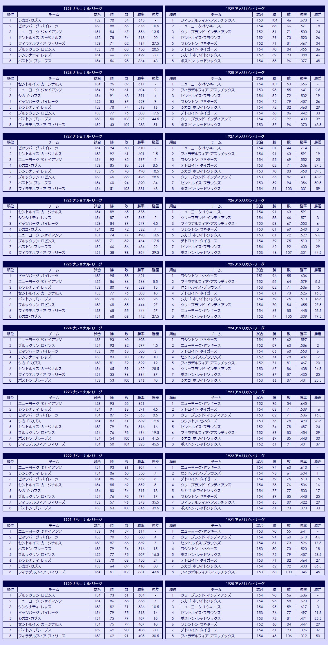 1920s Major League Baseball regular season standings