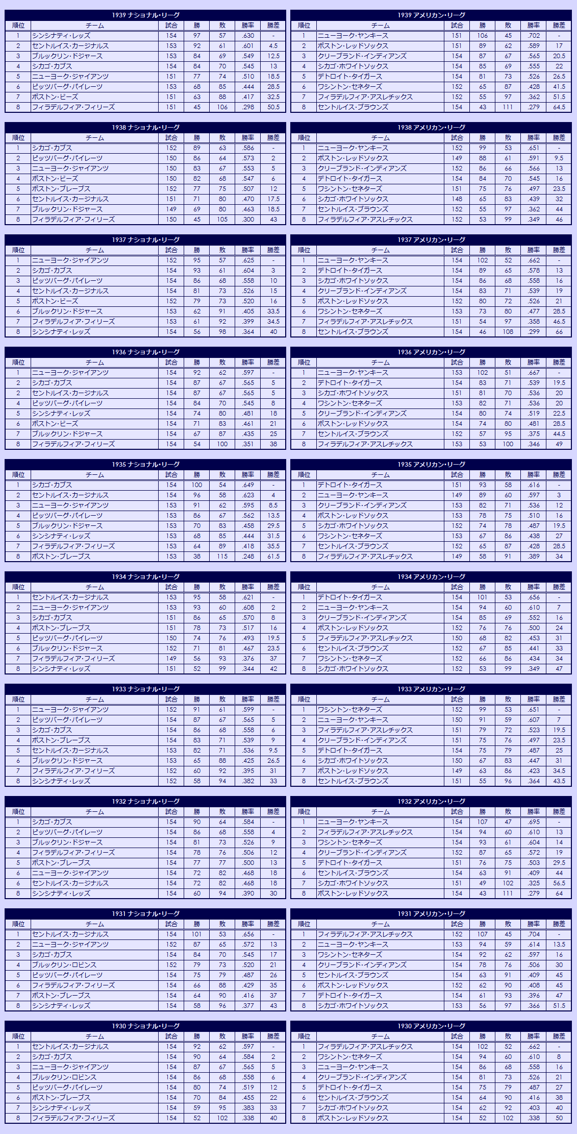 1930s Major League Baseball regular season standings